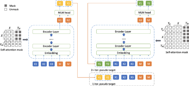 Figure 1 for Improving Non-autoregressive Generation with Mixup Training