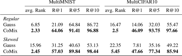 Figure 4 for Compositional Mixture Representations for Vision and Text