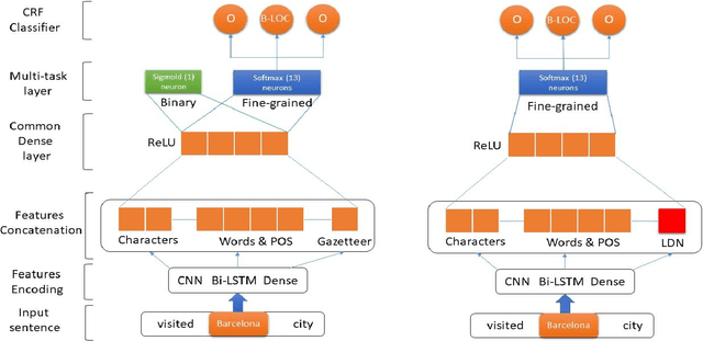 Figure 1 for Improving Named Entity Recognition in Tor Darknet with Local Distance Neighbor Feature
