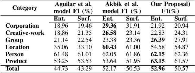 Figure 2 for Improving Named Entity Recognition in Tor Darknet with Local Distance Neighbor Feature
