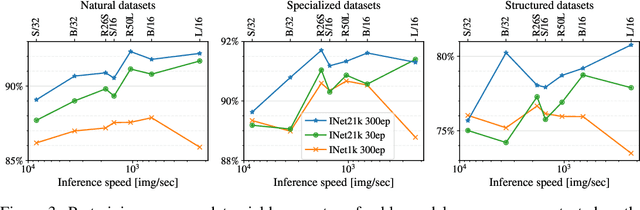 Figure 4 for How to train your ViT? Data, Augmentation, and Regularization in Vision Transformers