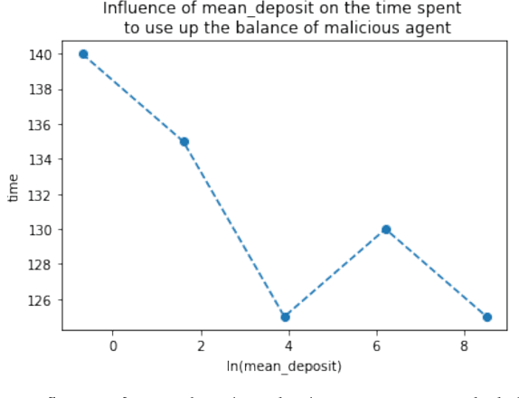 Figure 4 for An Investigation of Smart Contract for Collaborative Machine Learning Model Training