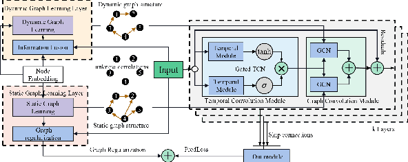 Figure 3 for Dynamic Graph Learning-Neural Network for Multivariate Time Series Modeling