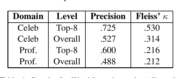 Figure 4 for Automatically Inferring Gender Associations from Language