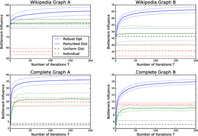 Figure 3 for Robust Optimization for Non-Convex Objectives