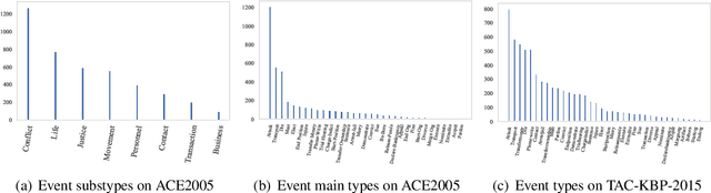 Figure 3 for Trigger-free Event Detection via Derangement Reading Comprehension