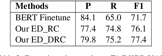 Figure 4 for Trigger-free Event Detection via Derangement Reading Comprehension