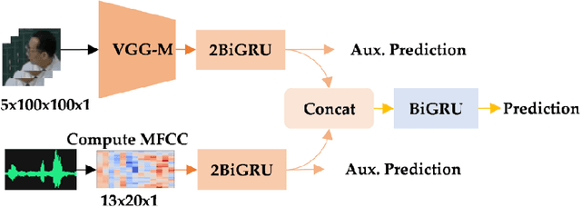 Figure 1 for End-To-End Audiovisual Feature Fusion for Active Speaker Detection