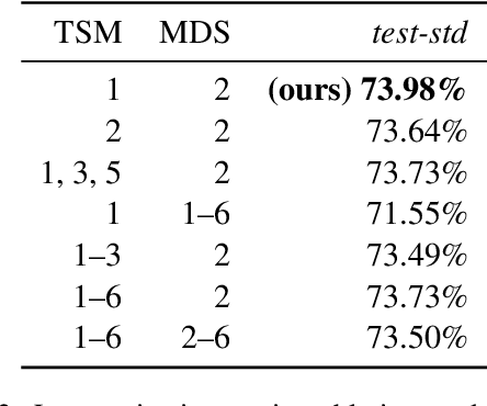 Figure 4 for Multimodal Integration of Human-Like Attention in Visual Question Answering