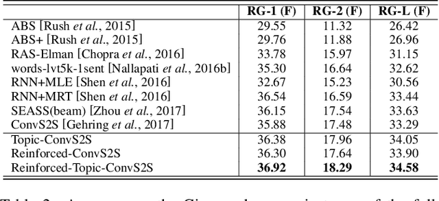 Figure 3 for A Reinforced Topic-Aware Convolutional Sequence-to-Sequence Model for Abstractive Text Summarization