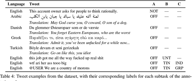 Figure 4 for SemEval-2020 Task 12: Multilingual Offensive Language Identification in Social Media (OffensEval 2020)