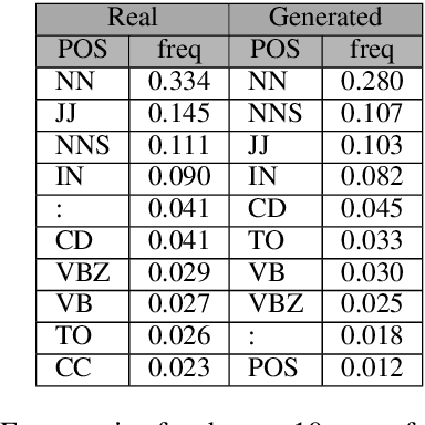 Figure 2 for Transformers Are Better Than Humans at Identifying Generated Text