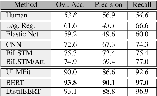 Figure 4 for Transformers Are Better Than Humans at Identifying Generated Text