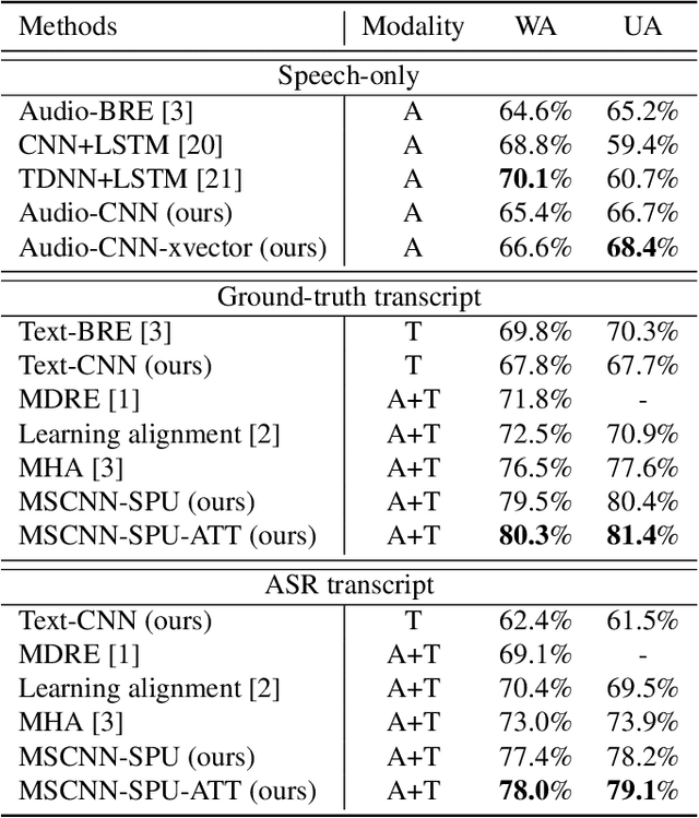 Figure 2 for Efficient Speech Emotion Recognition Using Multi-Scale CNN and Attention
