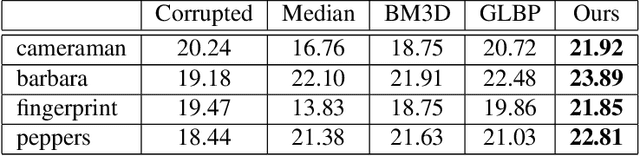 Figure 1 for Bayesian Image Restoration for Poisson Corrupted Image using a Latent Variational Method with Gaussian MRF