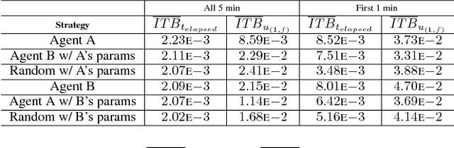 Figure 2 for Learning to Learn in Simulation