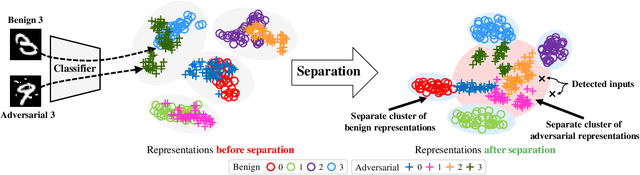 Figure 1 for Learning to Separate Clusters of Adversarial Representations for Robust Adversarial Detection