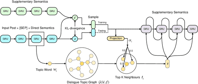 Figure 3 for Incorporating Causal Analysis into Diversified and Logical Response Generation