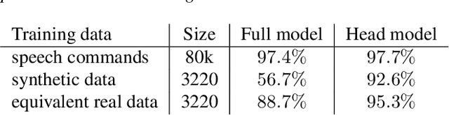 Figure 2 for Training Keyword Spotters with Limited and Synthesized Speech Data