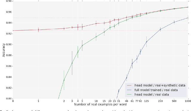 Figure 4 for Training Keyword Spotters with Limited and Synthesized Speech Data