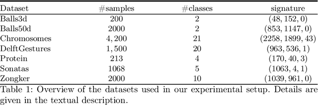 Figure 1 for Complex-valued embeddings of generic proximity data