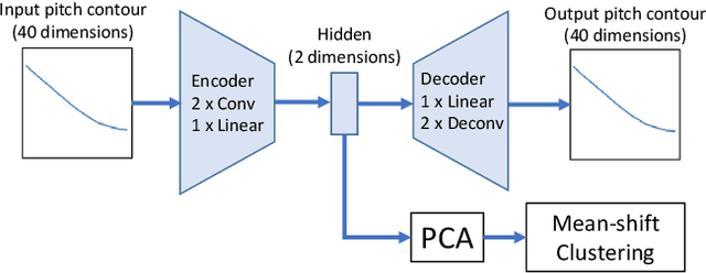 Figure 3 for Representation Learning for Discovering Phonemic Tone Contours
