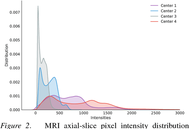 Figure 3 for Unsupervised domain adaptation for medical imaging segmentation with self-ensembling