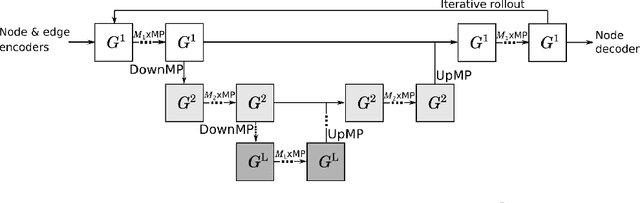Figure 3 for Towards Fast Simulation of Environmental Fluid Mechanics with Multi-Scale Graph Neural Networks