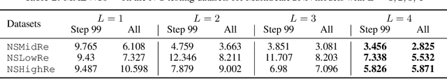 Figure 4 for Towards Fast Simulation of Environmental Fluid Mechanics with Multi-Scale Graph Neural Networks