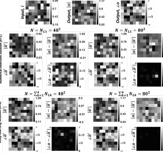 Figure 2 for All-Optical Synthesis of an Arbitrary Linear Transformation Using Diffractive Surfaces