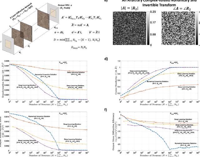Figure 3 for All-Optical Synthesis of an Arbitrary Linear Transformation Using Diffractive Surfaces