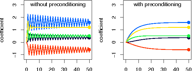 Figure 1 for Encrypted accelerated least squares regression