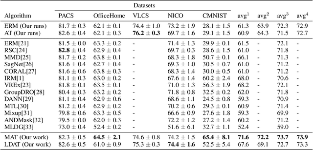 Figure 4 for Improving Out-of-Distribution Generalization by Adversarial Training with Structured Priors