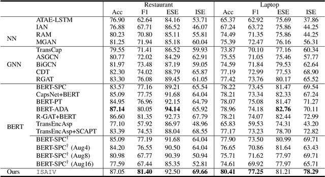 Figure 4 for Causal Intervention Improves Implicit Sentiment Analysis