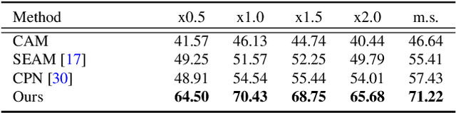 Figure 2 for RecurSeed and CertainMix for Weakly Supervised Semantic Segmentation