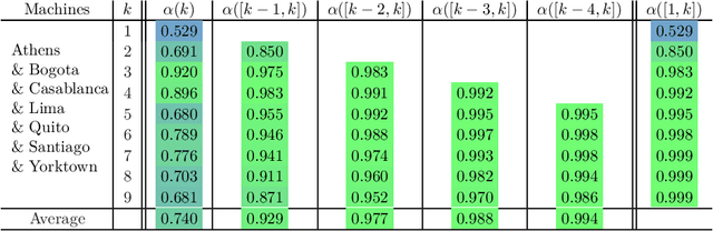 Figure 4 for Learning the noise fingerprint of quantum devices