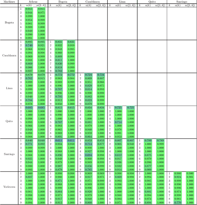 Figure 2 for Learning the noise fingerprint of quantum devices