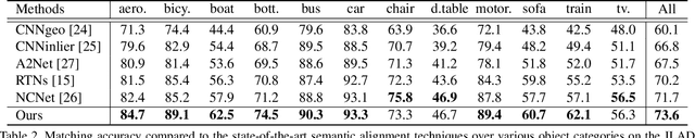 Figure 4 for Joint Learning of Semantic Alignment and Object Landmark Detection