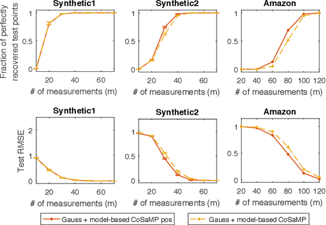 Figure 2 for The Sparse Recovery Autoencoder