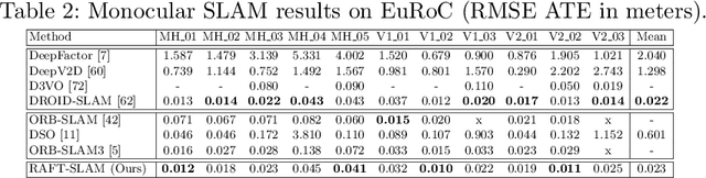 Figure 2 for GeoRefine: Self-Supervised Online Depth Refinement for Accurate Dense Mapping