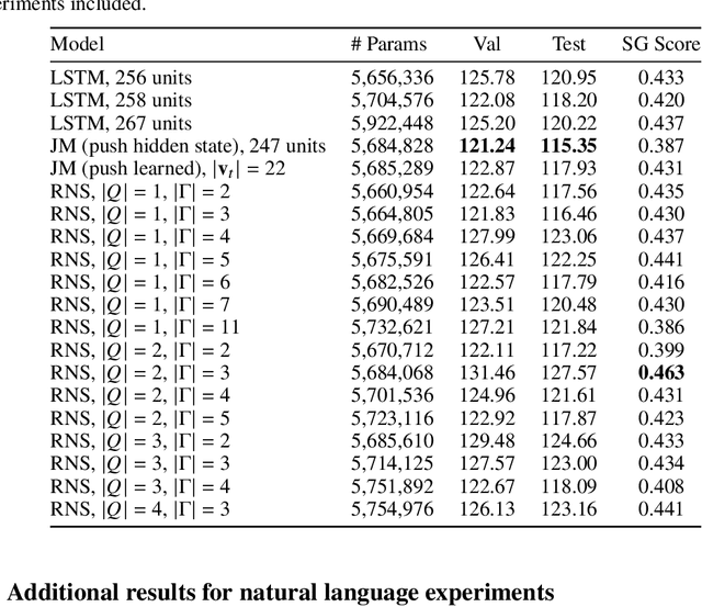 Figure 3 for Learning Hierarchical Structures with Differentiable Nondeterministic Stacks