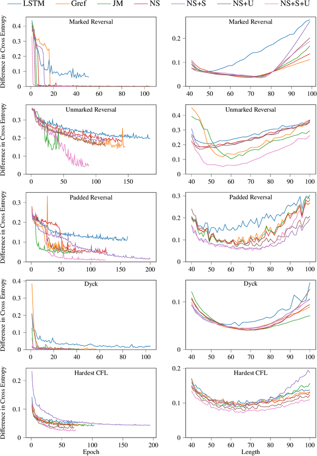 Figure 2 for Learning Hierarchical Structures with Differentiable Nondeterministic Stacks