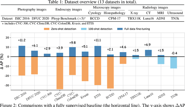 Figure 2 for Medical Image Understanding with Pretrained Vision Language Models: A Comprehensive Study