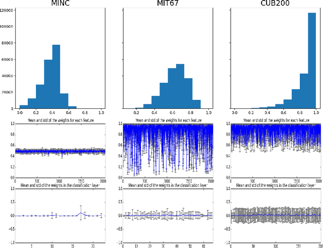 Figure 4 for Gated Transfer Network for Transfer Learning