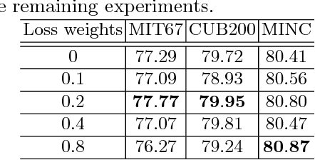 Figure 3 for Gated Transfer Network for Transfer Learning