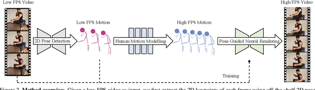 Figure 3 for Render In-between: Motion Guided Video Synthesis for Action Interpolation