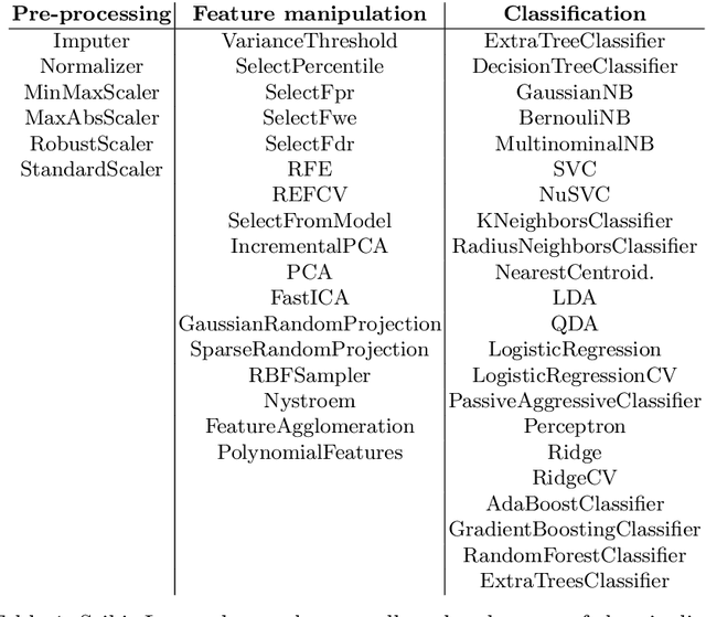 Figure 2 for Evolution of Scikit-Learn Pipelines with Dynamic Structured Grammatical Evolution