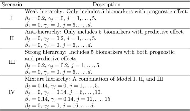 Figure 2 for Structural modeling using overlapped group penalties for discovering predictive biomarkers for subgroup analysis