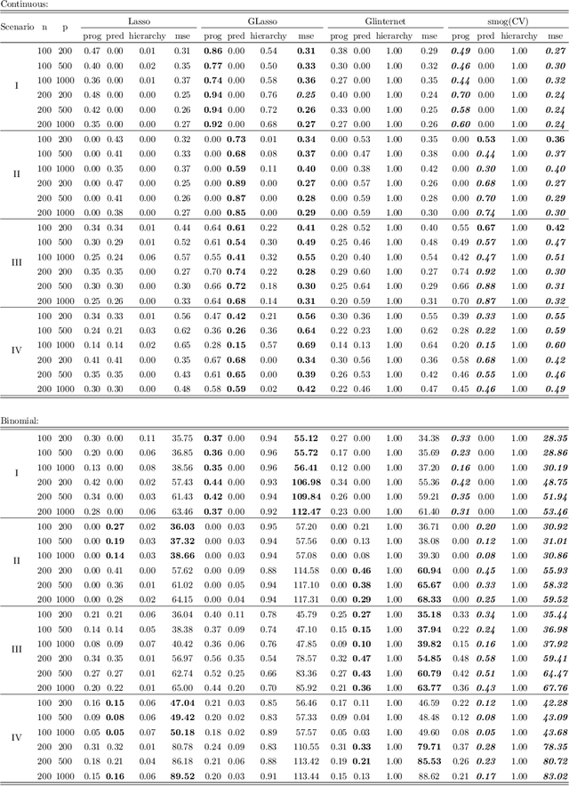 Figure 4 for Structural modeling using overlapped group penalties for discovering predictive biomarkers for subgroup analysis