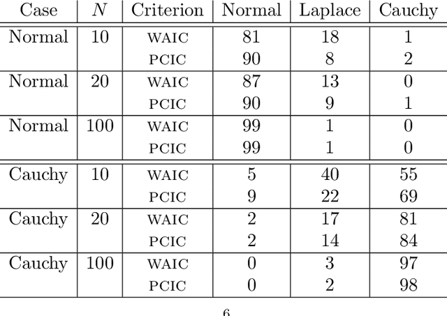 Figure 2 for Posterior Covariance Information Criterion